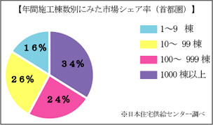 戸建市場の大半は中小工務店が支えている